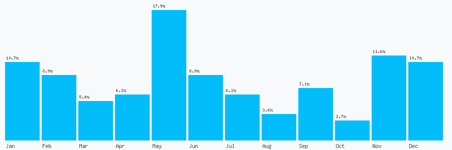 Number popularity chart 2086903807