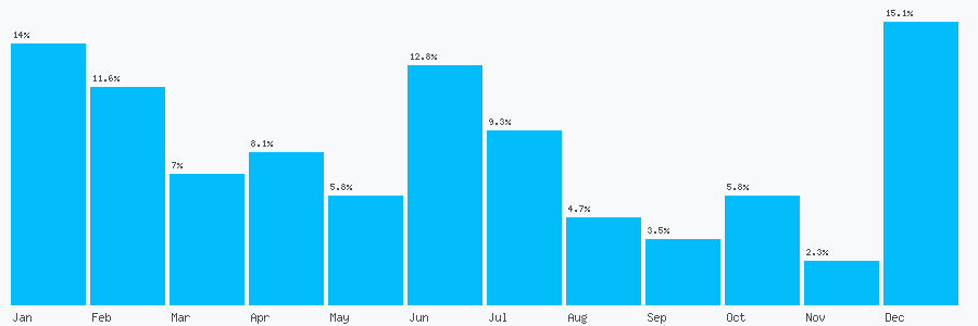 Number popularity chart 1416320638