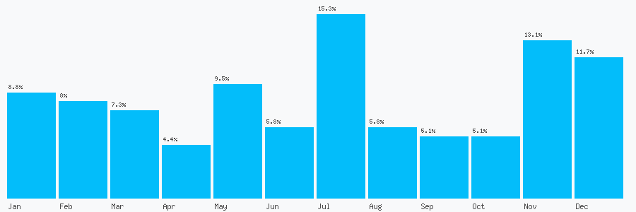 Number popularity chart 2089603115