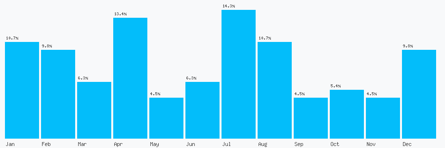 Number popularity chart 1436424094