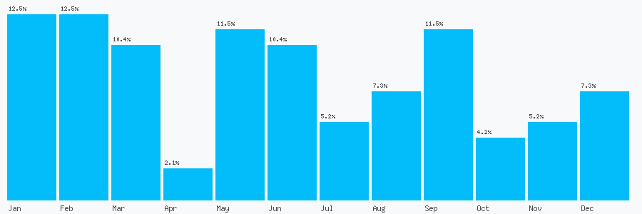 Number popularity chart 1873840259