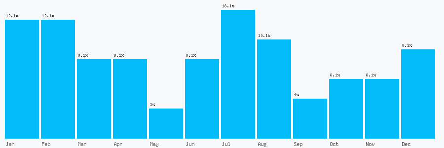 Number popularity chart 1698264397