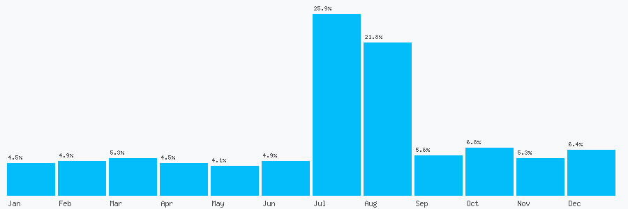 Number popularity chart 1414232100