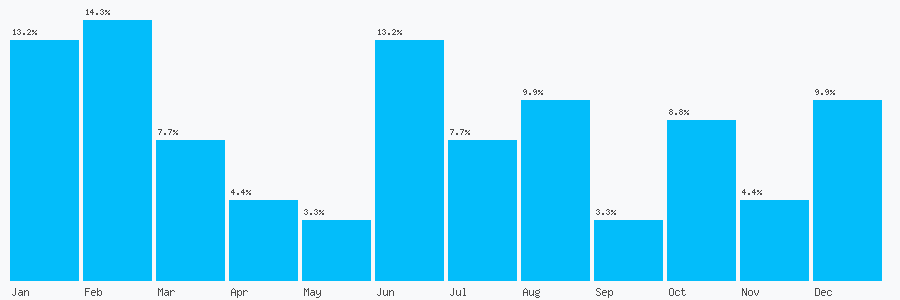 Number popularity chart 8439601218