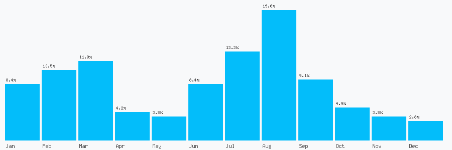 Number popularity chart 1803872939