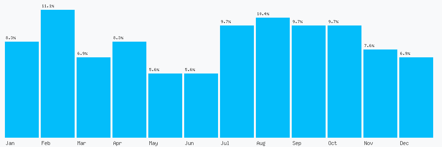 Number popularity chart 1708522661