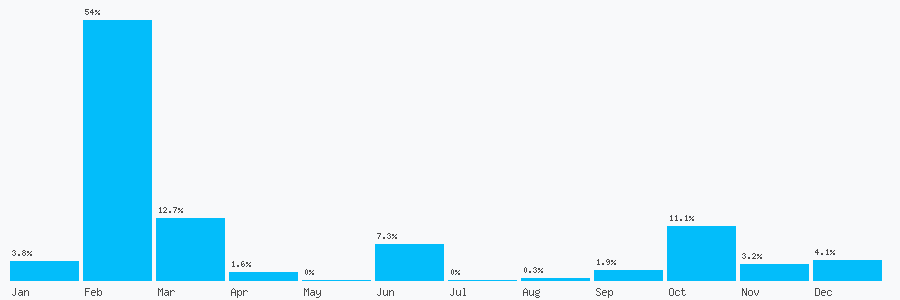 Number popularity chart 1260591147