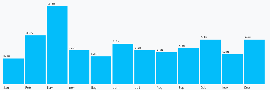 Number popularity chart 1905930070