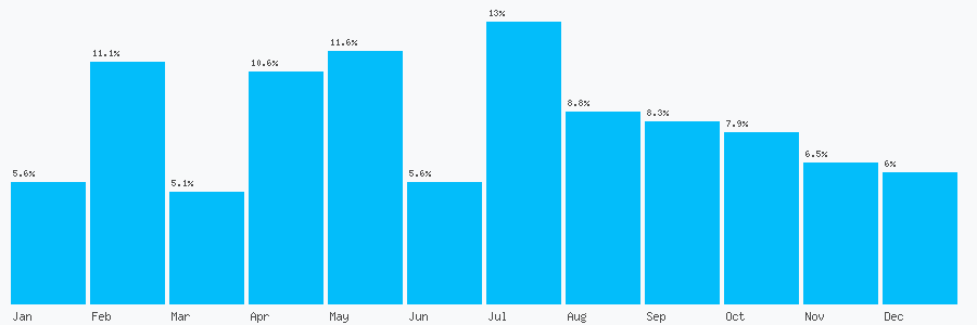 Number popularity chart 7946595766