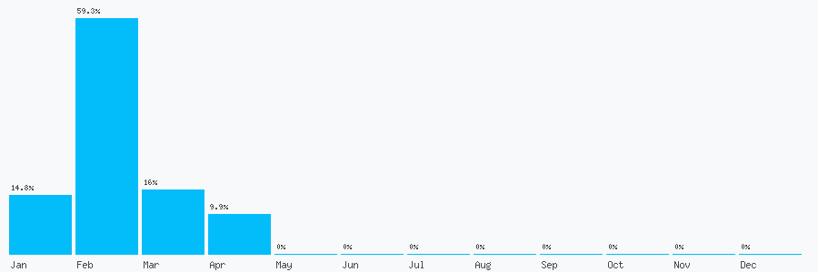 Number popularity chart 1792722193