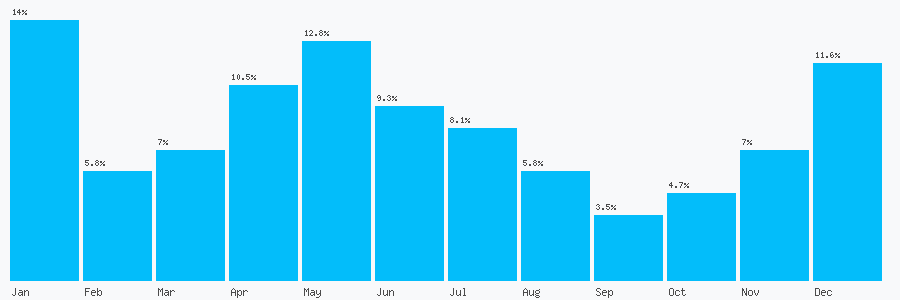 Number popularity chart 1564774604
