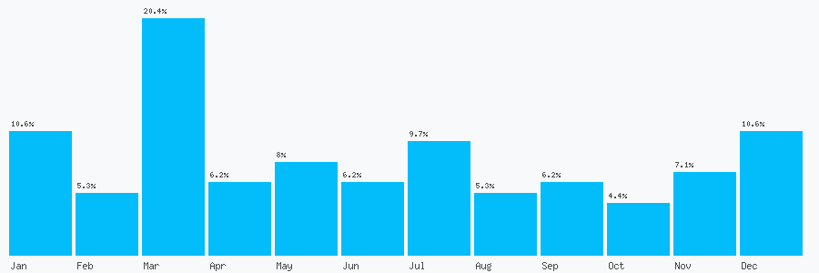 Number popularity chart 1382453426