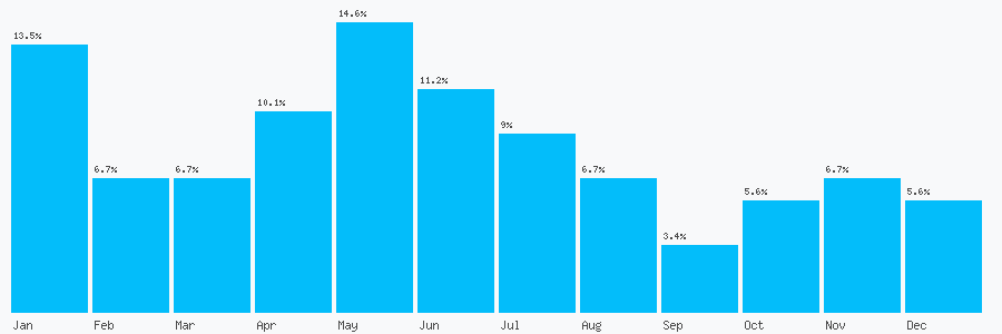 Number popularity chart 1904613361