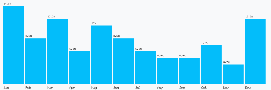 Number popularity chart 1543279494