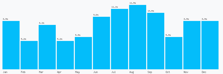 Number popularity chart 1433620256