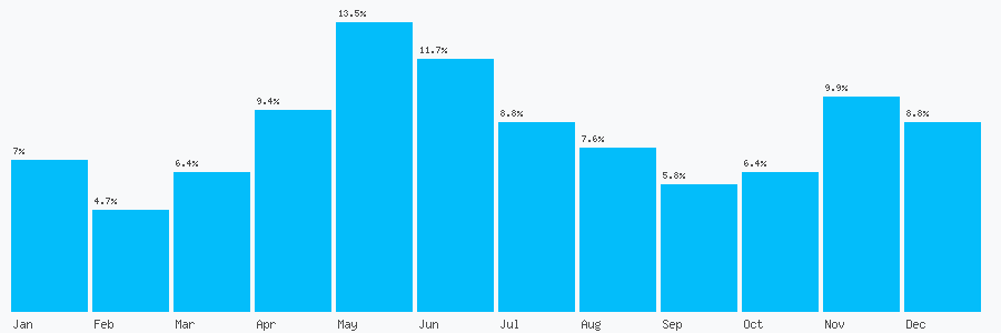 Number popularity chart 1684575082