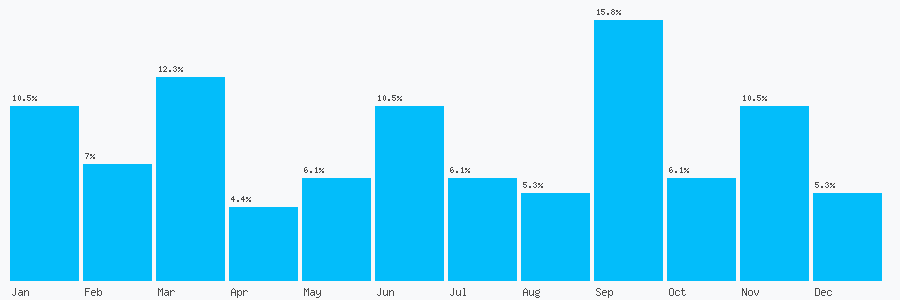Number popularity chart 1977658854