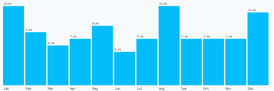 Number popularity chart 1306730829