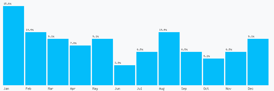 Number popularity chart 2084643994
