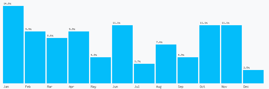 Number popularity chart 2086679692