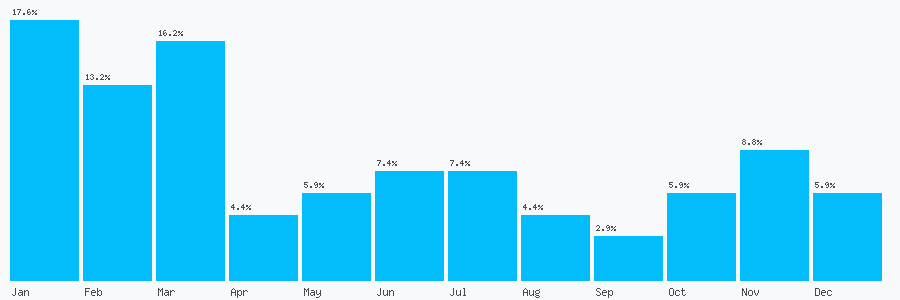 Number popularity chart 1763736386