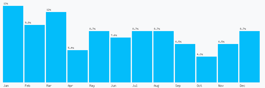 Number popularity chart 2077236650