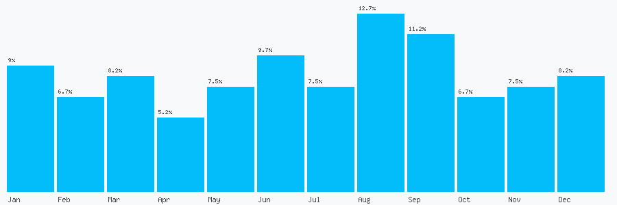 Number popularity chart 1925232325