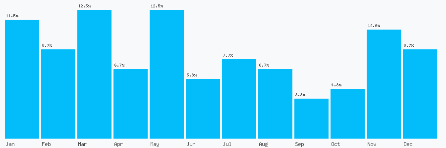 Number popularity chart 2072403726