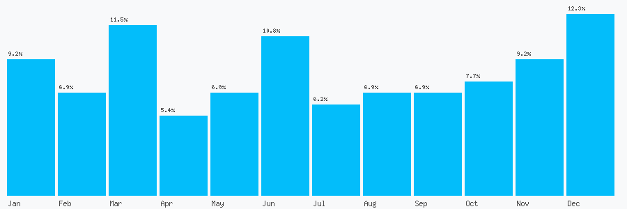 Number popularity chart 1324622755