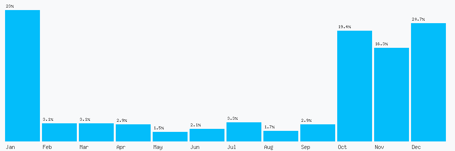 Number popularity chart 2039976636