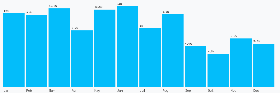 Number popularity chart 2034245649