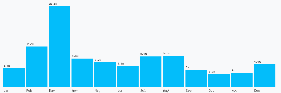Number popularity chart 1213680041