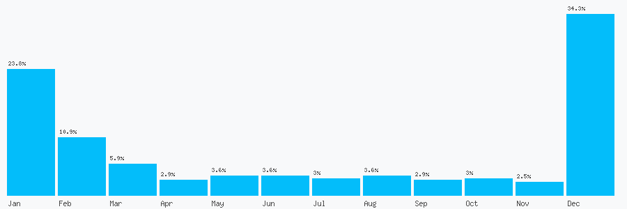 Number popularity chart 1212363955