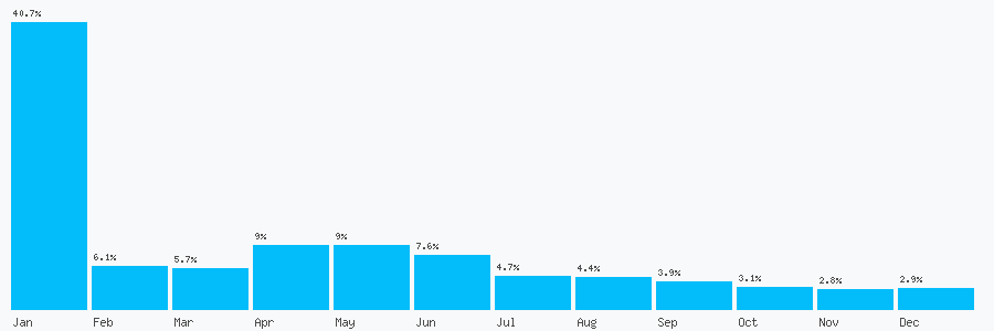 Number popularity chart 2038904139