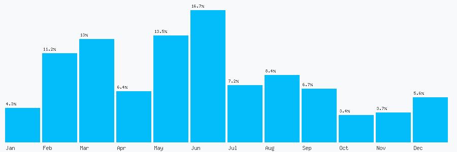 Number popularity chart 1252561076