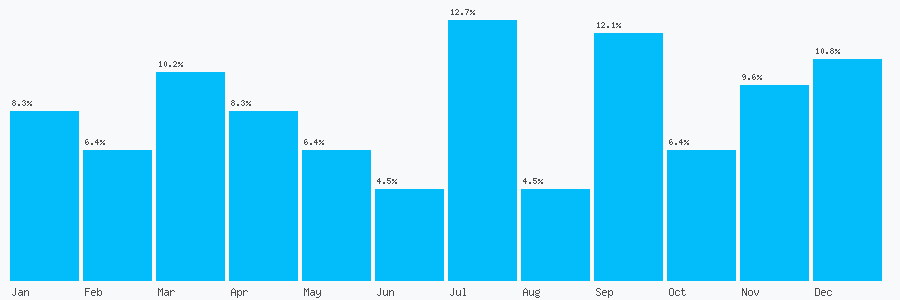 Number popularity chart 1902861258