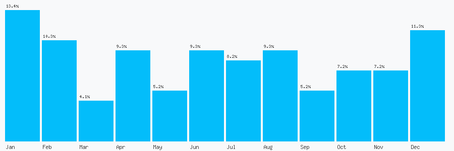 Number popularity chart 1786841205