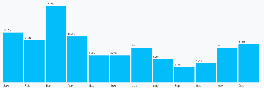 Number popularity chart 1472691691