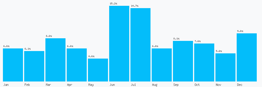 Number popularity chart 1249720797