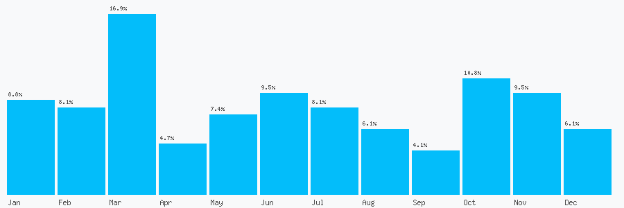 Number popularity chart 1274566813
