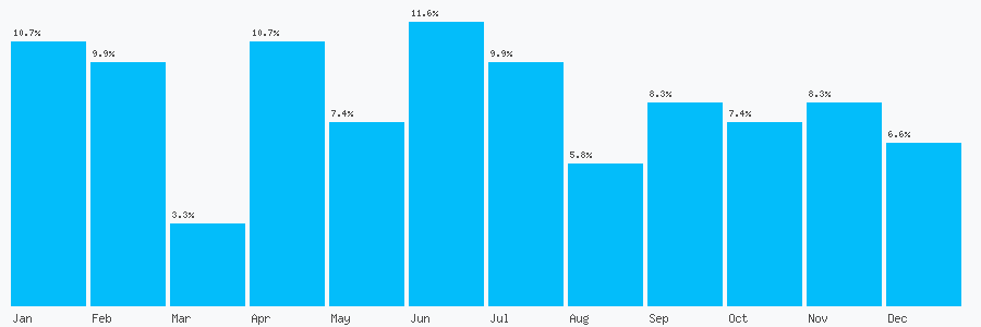 Number popularity chart 1634842118