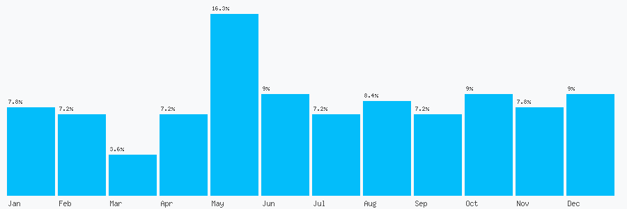 Number popularity chart 1392277352