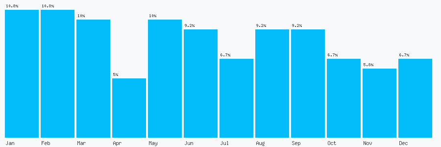Number popularity chart 2838351035