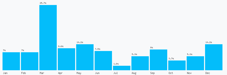 Number popularity chart 2086935965