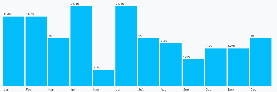 Number popularity chart 2476630433