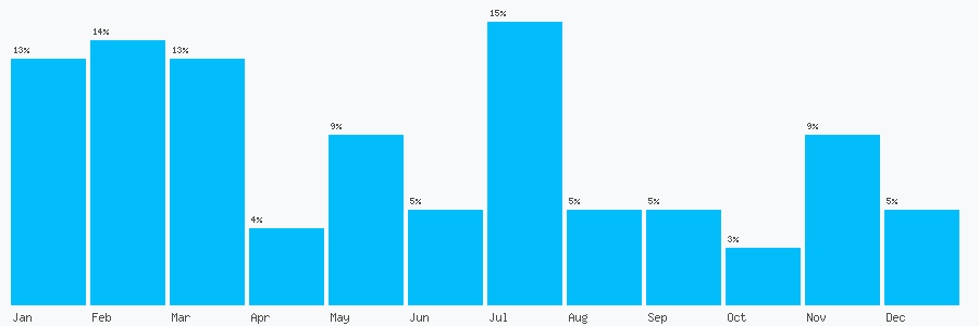 Number popularity chart 1322346264