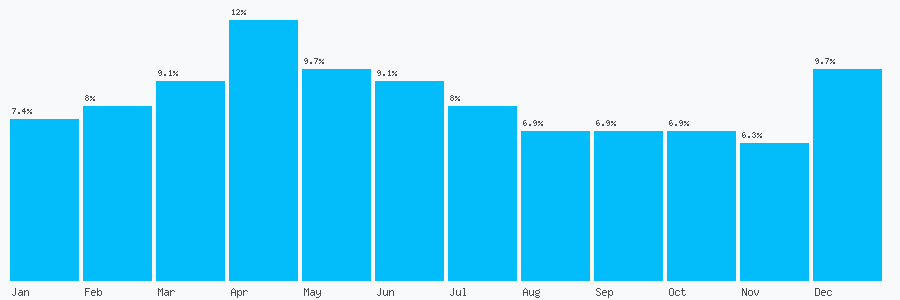 Number popularity chart 7739976885