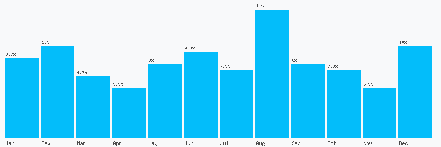 Number popularity chart 1827283400