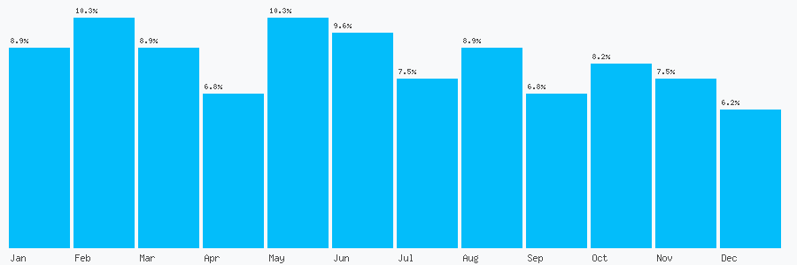 Number popularity chart 2039154911