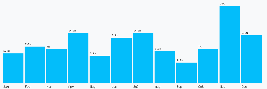 Number popularity chart 2838336629